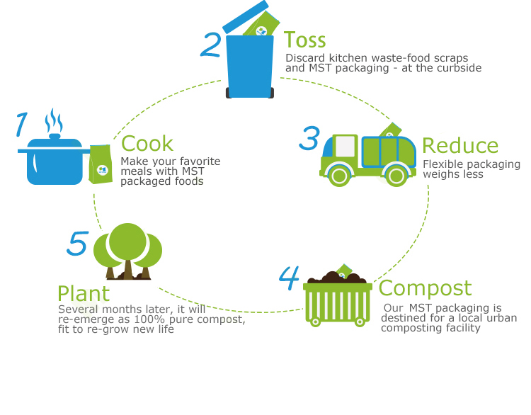 How To Improve Waste Management At Home